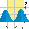 Carteret tide chart for Tuesday, May 12, 2026