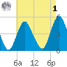Carteret tide chart for Friday, May 1, 2026