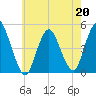 Carteret tide chart for Wednesday, May 20, 2026