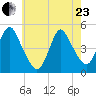 Carteret tide chart for Saturday, May 23, 2026