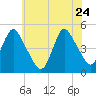 Carteret tide chart for Sunday, May 24, 2026