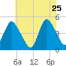 Carteret tide chart for Monday, May 25, 2026