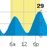 Carteret tide chart for Friday, May 29, 2026