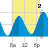 Carteret tide chart for Saturday, May 2, 2026