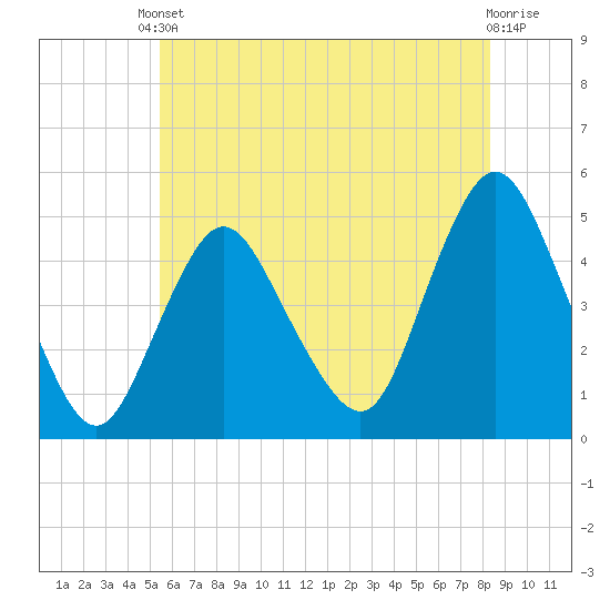 Carteret tide chart for Saturday, May 30, 2026