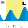 Carteret tide chart for Sunday, May 31, 2026