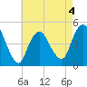 Carteret tide chart for Monday, May 4, 2026