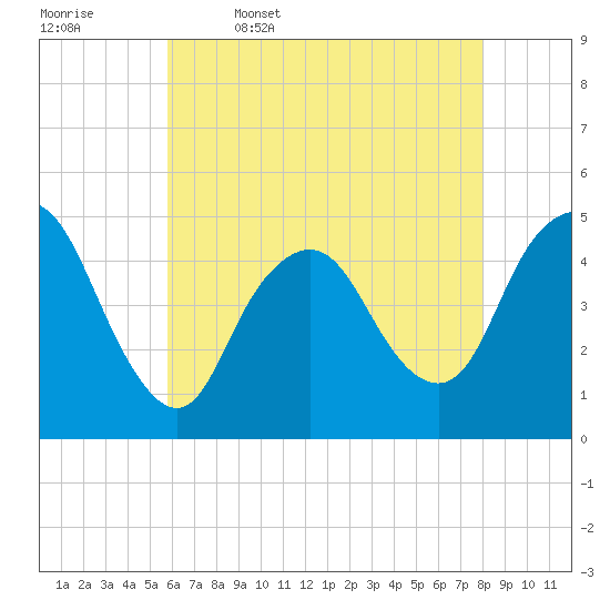 Carteret tide chart for Wednesday, May 6, 2026
