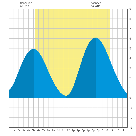 Carteret tide chart for Thursday, June 11, 2026