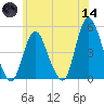 Carteret tide chart for Sunday, June 14, 2026