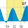 Carteret tide chart for Wednesday, June 17, 2026