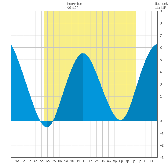 Carteret tide chart for Thursday, June 18, 2026