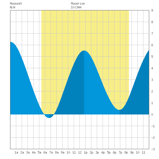 Carteret tide chart for Friday, June 19, 2026