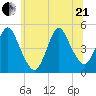 Carteret tide chart for Sunday, June 21, 2026
