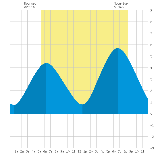 Carteret tide chart for Friday, June 26, 2026