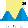 Carteret tide chart for Friday, June 26, 2026