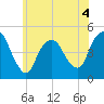 Carteret tide chart for Thursday, June 4, 2026