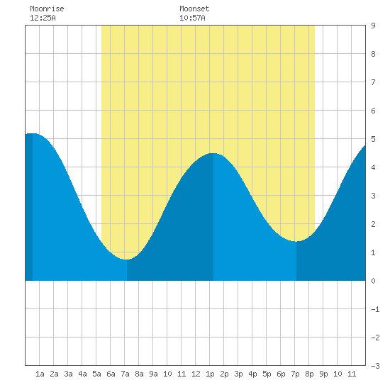 Carteret tide chart for Saturday, June 6, 2026