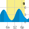Carteret tide chart for Tuesday, June 9, 2026