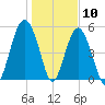 Carters Dock tide chart for Sunday, January 10, 2021