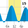 Carters Dock tide chart for Friday, January 15, 2021