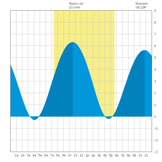 Carters Dock tide chart for Saturday, January 16, 2021
