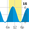 Carters Dock tide chart for Saturday, January 16, 2021