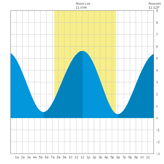 Carters Dock tide chart for Monday, January 18, 2021