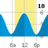Carters Dock tide chart for Monday, January 18, 2021