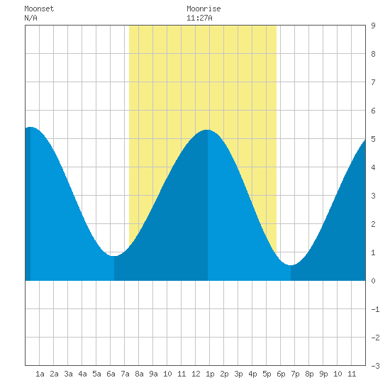 Carters Dock tide chart for Tuesday, January 19, 2021