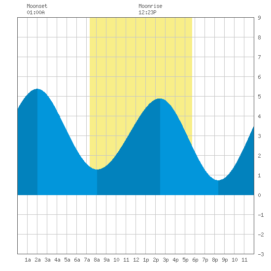 Carters Dock tide chart for Thursday, January 21, 2021
