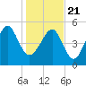 Carters Dock tide chart for Thursday, January 21, 2021