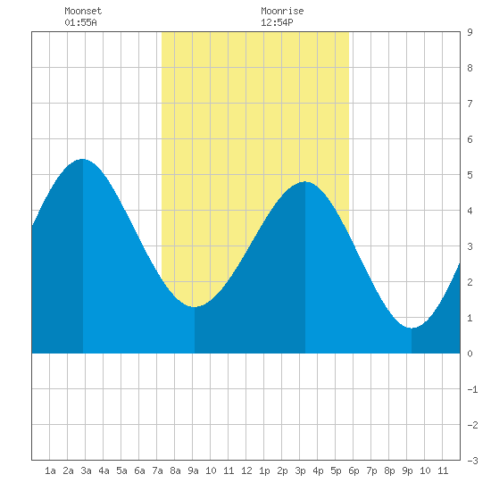 Carters Dock tide chart for Friday, January 22, 2021