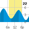 Carters Dock tide chart for Friday, January 22, 2021