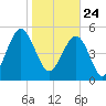 Carters Dock tide chart for Sunday, January 24, 2021