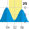 Carters Dock tide chart for Monday, January 25, 2021