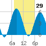 Carters Dock tide chart for Friday, January 29, 2021