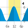 Carters Dock tide chart for Monday, January 4, 2021