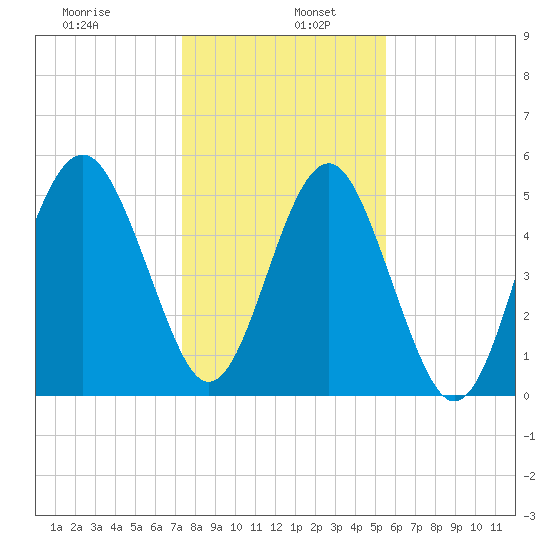 Carters Dock tide chart for Thursday, January 7, 2021