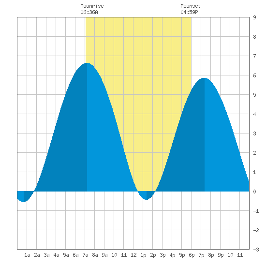 Carters Dock tide chart for Wednesday, February 10, 2021