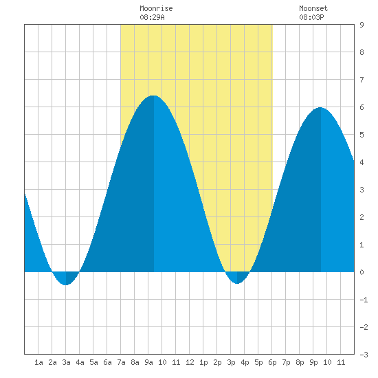 Carters Dock tide chart for Saturday, February 13, 2021