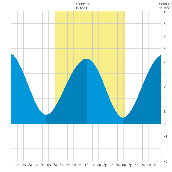 Carters Dock tide chart for Wednesday, February 17, 2021