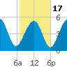 Carters Dock tide chart for Wednesday, February 17, 2021
