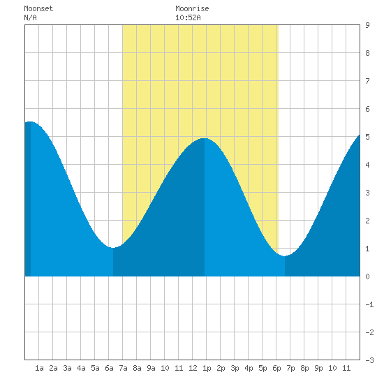 Carters Dock tide chart for Thursday, February 18, 2021