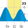 Carters Dock tide chart for Tuesday, February 23, 2021