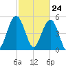 Carters Dock tide chart for Wednesday, February 24, 2021