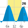 Carters Dock tide chart for Friday, February 26, 2021