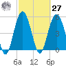 Carters Dock tide chart for Saturday, February 27, 2021
