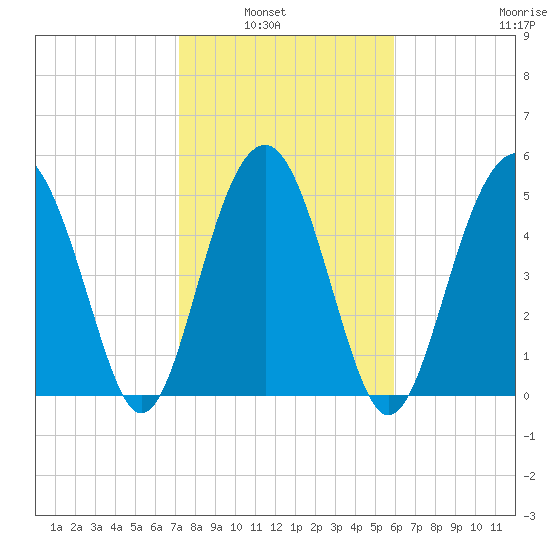 Carters Dock tide chart for Tuesday, February 2, 2021