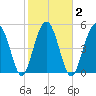 Carters Dock tide chart for Tuesday, February 2, 2021